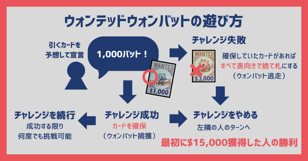 ウォンテッドウォンバットの遊び方　イラスト